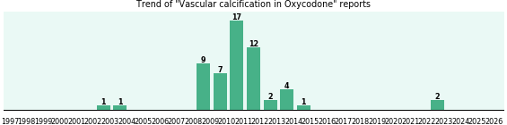 Could Oxycodone cause Vascular calcification? Could Oxycodone cause Vascular calcification?